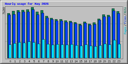 Hourly usage for May 2026