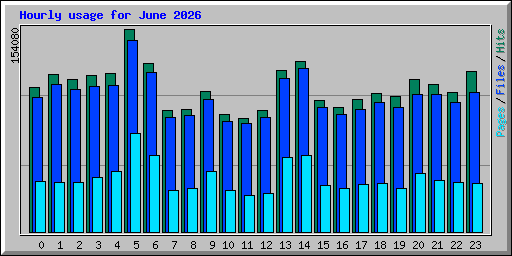Hourly usage for June 2026