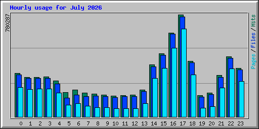 Hourly usage for July 2026