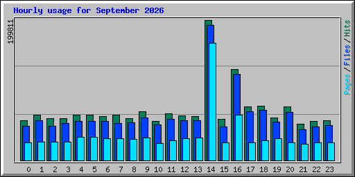 Hourly usage for September 2026